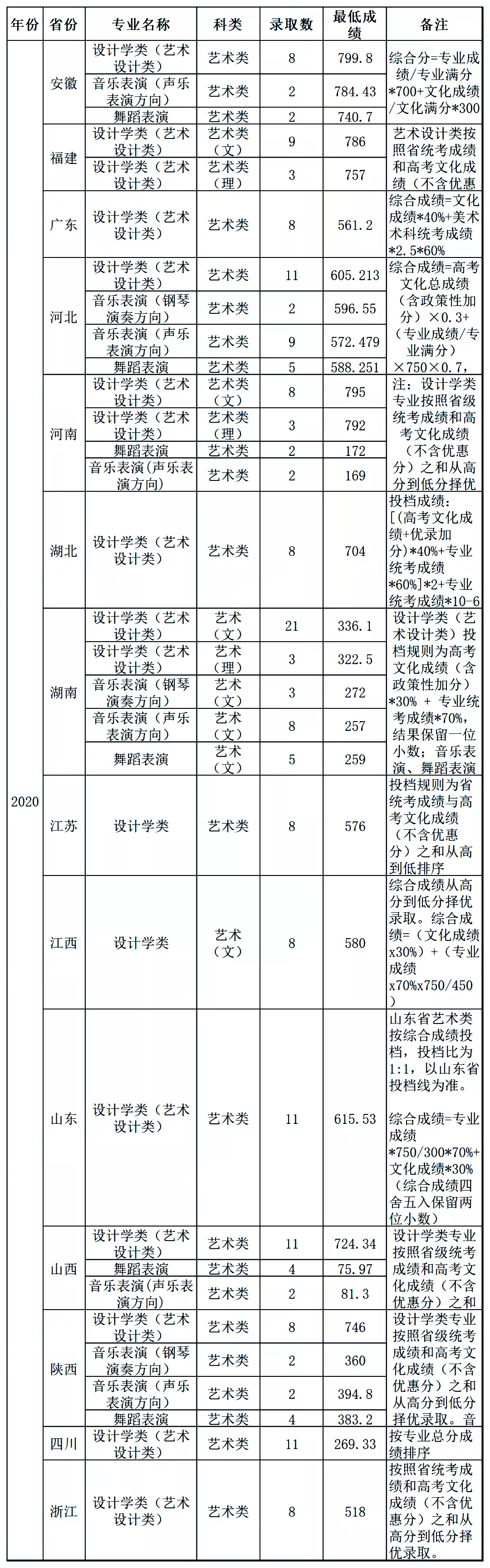 最新发布！211、985院校各省艺术类专业文化录取线大汇总