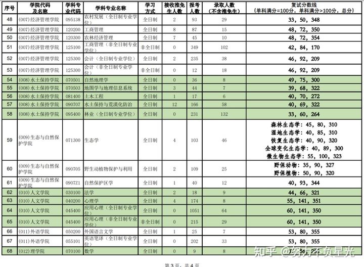 考研报录比：北京林业大学16-21年招生复试分数线及报录比数据