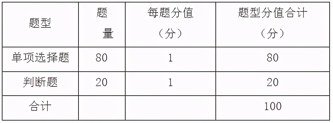 上海工商外国语职业学院 2021年“三校生”招生技能测试考纲