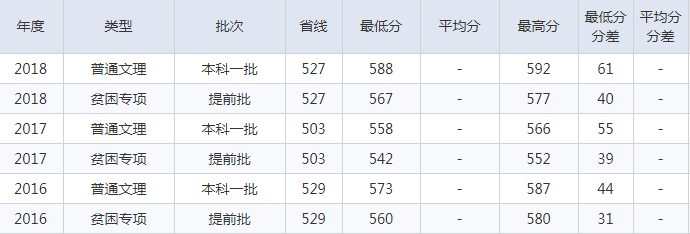 北京建筑大学2016-2018理科录取分数线