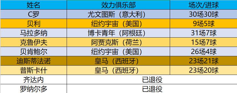 30岁后C罗有多强(30场30球！35岁的C罗有多强？同龄的马拉多纳31场仅7球)