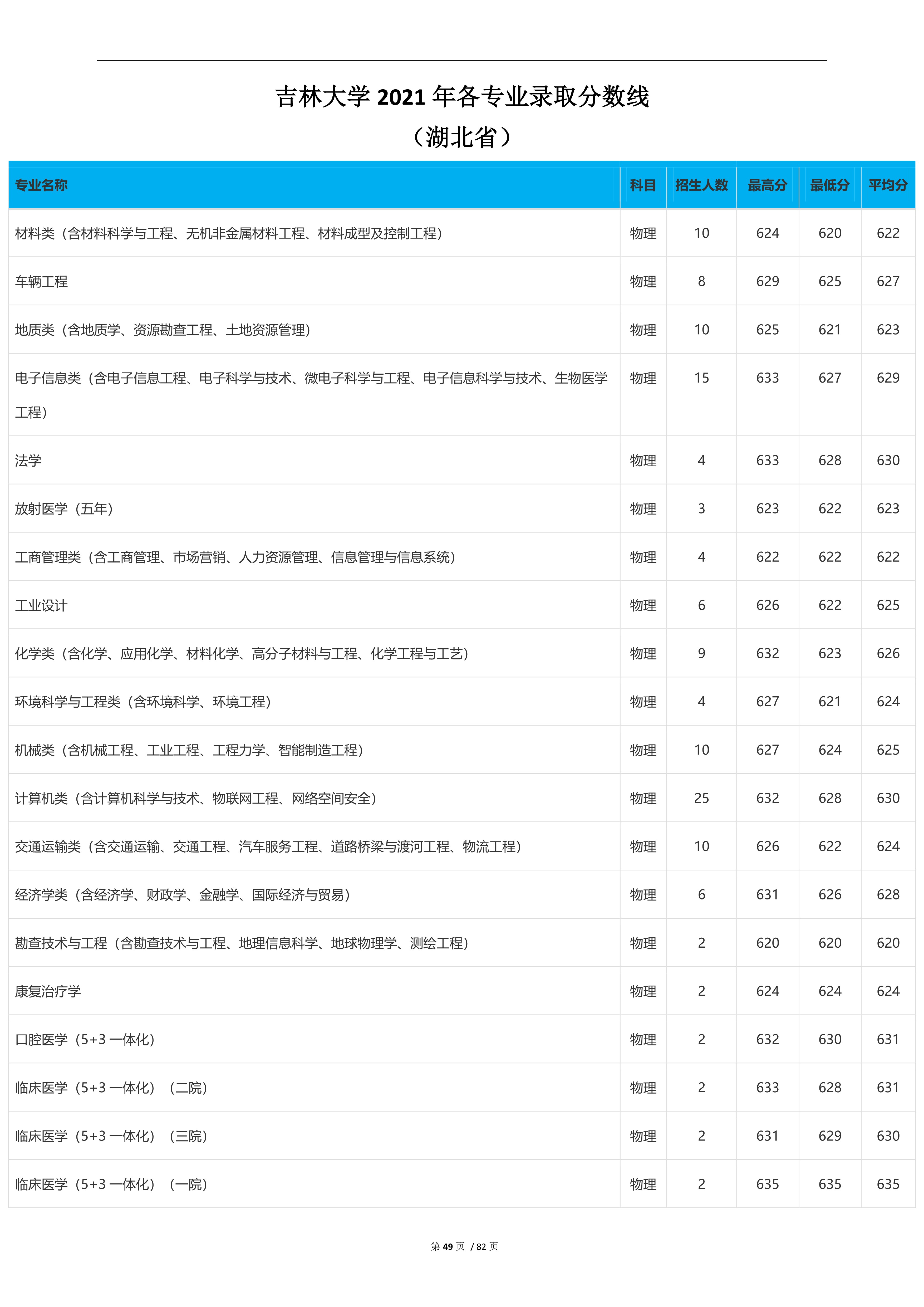 2022高考：吉林大学2021年在各省市本科招生的专业录取分数线