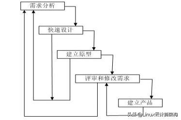 软件开发模型有哪些？