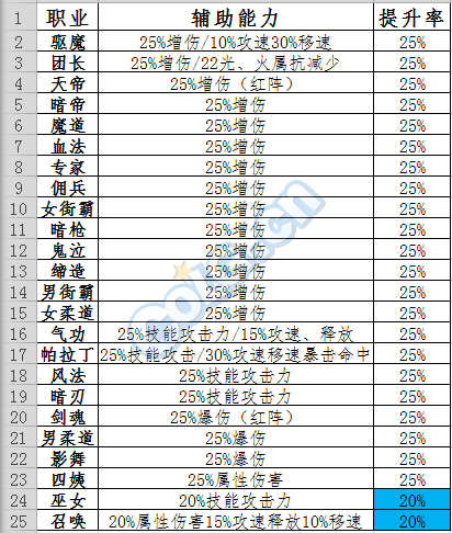 DNF1.21春节95版本，超时空困难模式宇宙恶魔罗什攻略