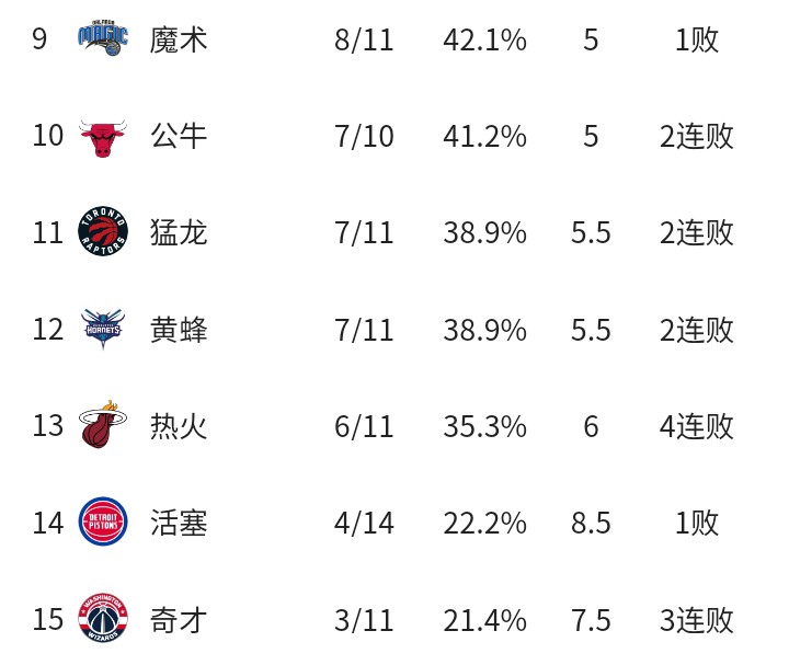 掘金109-82浇灭热火(NBA最新排名:榜首大战76人险胜湖人，爵士10连胜联盟第一)