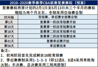 cba为什么是三局两胜(CBA季后赛赛制大变革，两轮单败淘汰，半决赛及总决赛3场2胜)