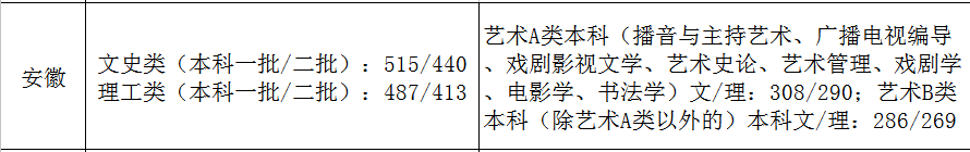 31省市2021年艺术类录取规则及最低录取控制线！（全）