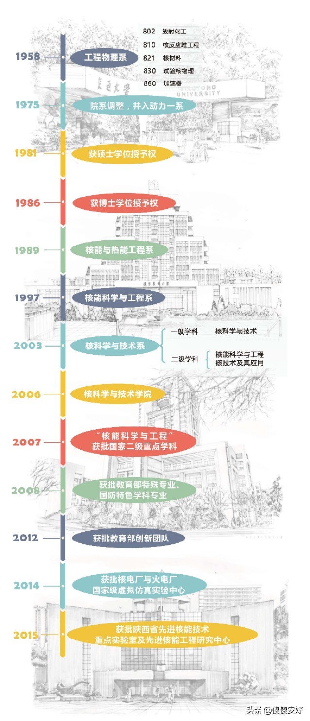 核能专业TOP5，考研不得不看！中科大、上交不如西安交大？WHY？