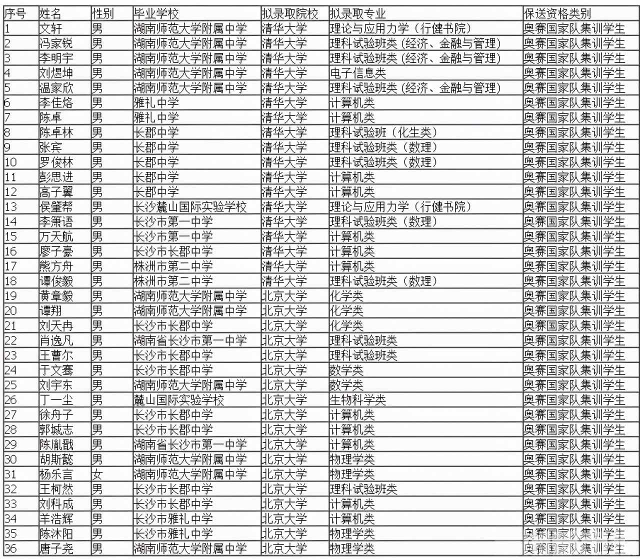 好消息！2021年高考，湖南36名考生被保送清华、北大，提前中榜