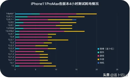 iOS14系统初体验，看完就懂，续航和发热测试告诉你！