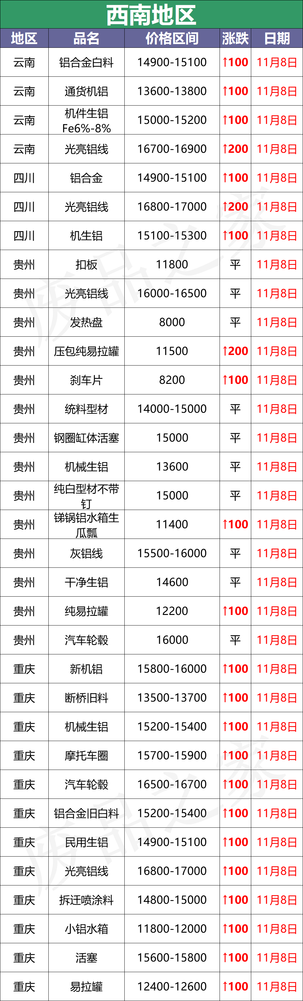 最新11月8日全国铝业厂家收购价（附价格表）