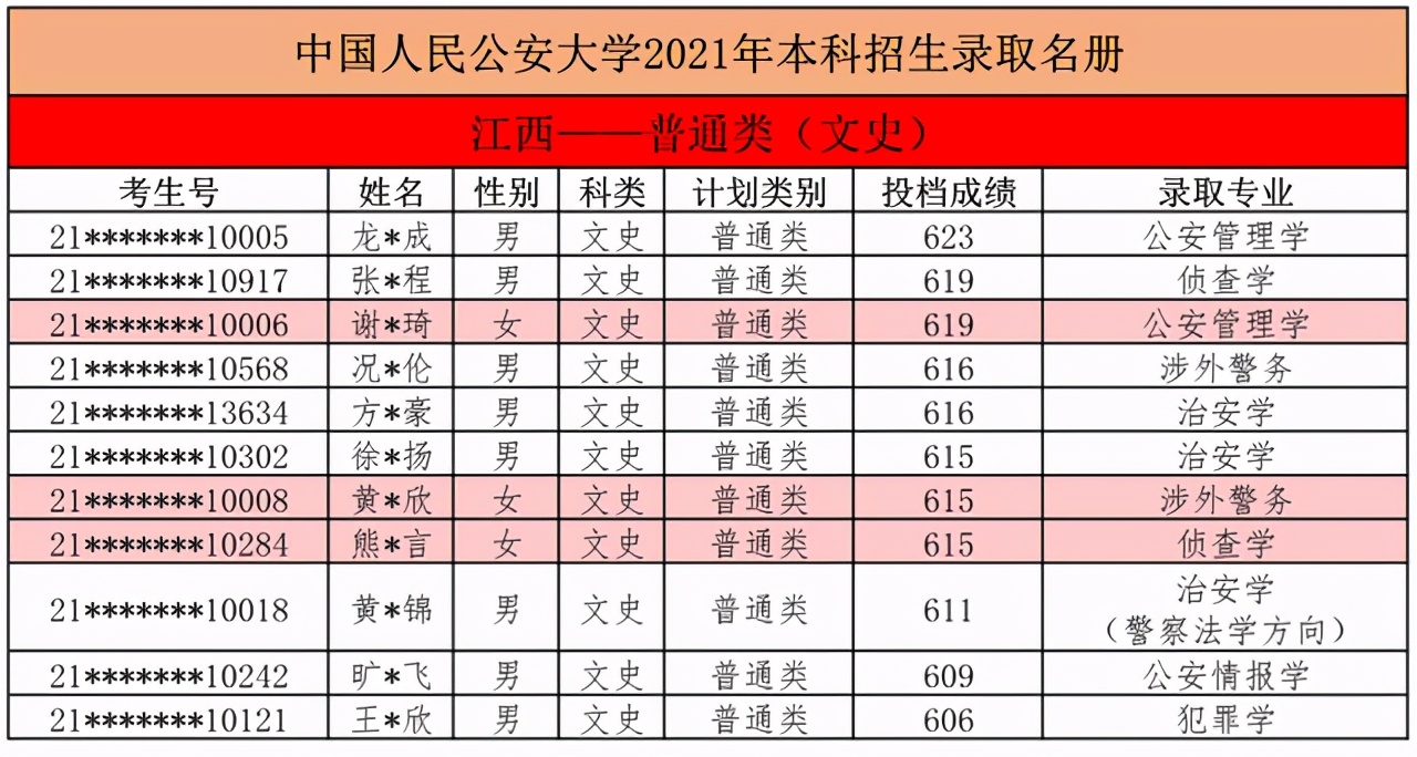 中国人民公安大学2021本科生录取名单出榜：北京/河北/江西/宁夏