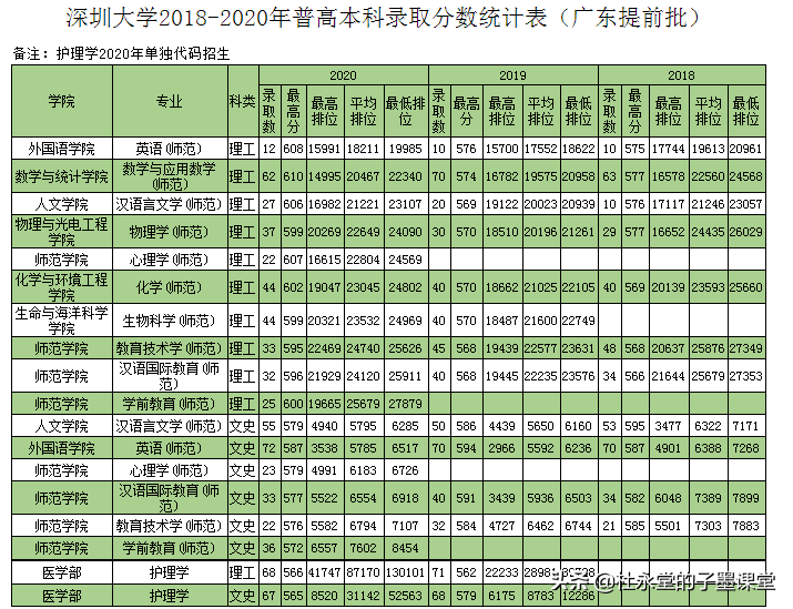 2021年深圳大学在广东录取分数如何？来看看广东2018-2020数据