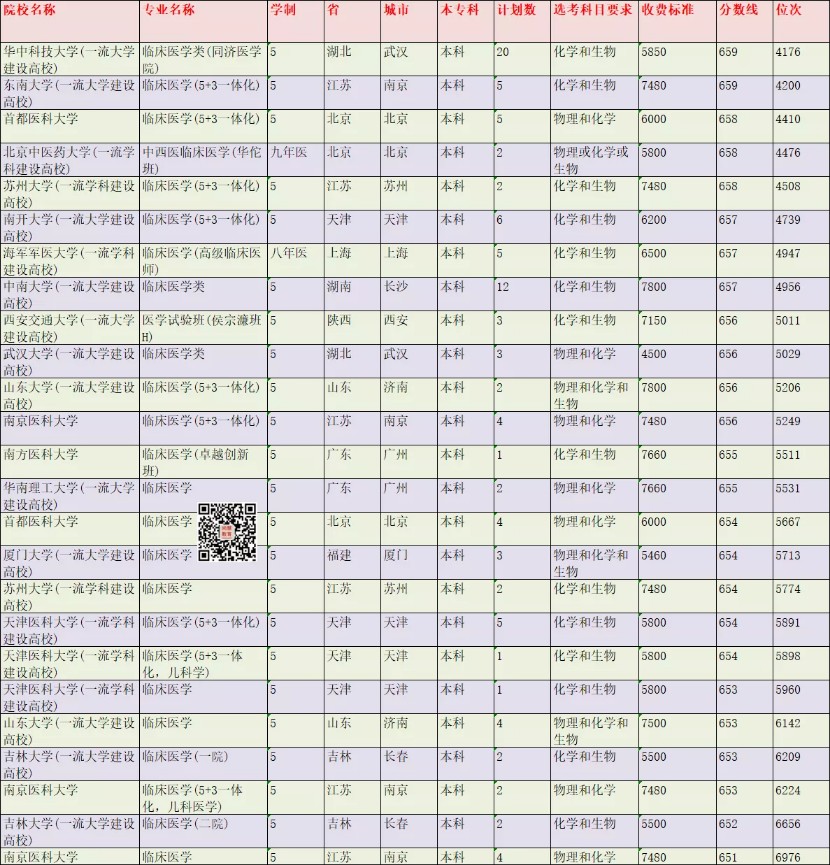 在浙江成为一名医学生需要多少分？2021年录取情况分析