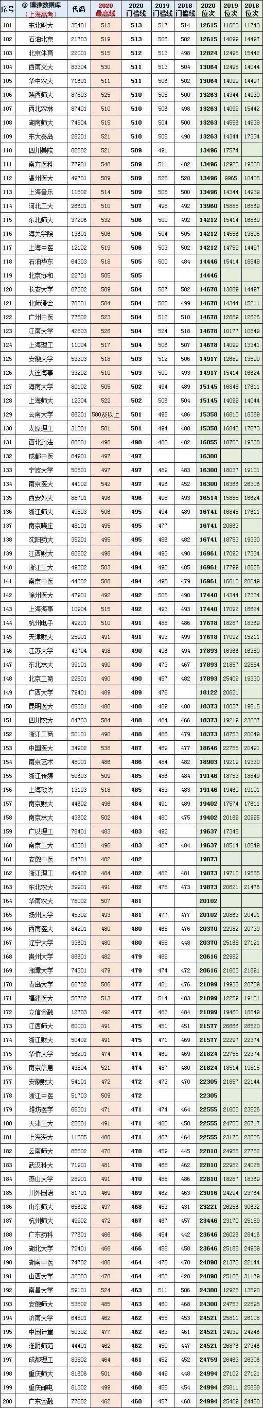 上海2021年高考一分一段表成绩排名出炉
