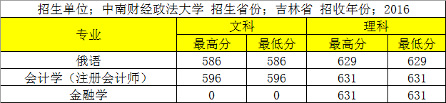 中南财经政法大学2016-2018年黑吉辽录取分数