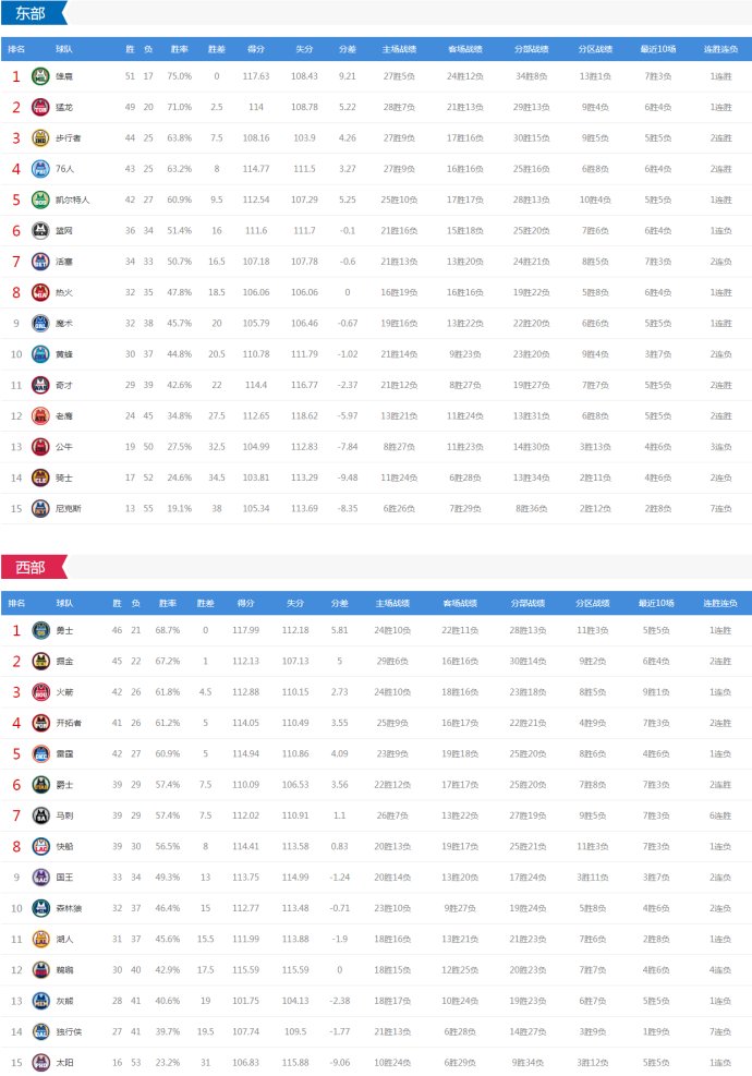 湖人对阵火箭视频直播时间(今日NBA8场对决 湖人vs活塞 火箭马刺雄鹿等出战 CCTV5直播这场)