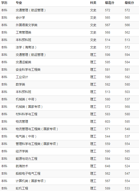 上海海事大学2018年各省录取分数线
