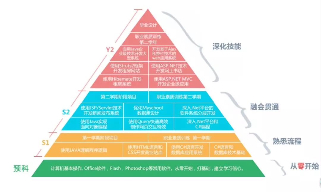 【课程介绍】三分钟让你了解北大青鸟长沙实力校区ACCP课程！