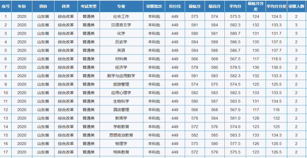 这20所师范大学真不错，实力强就业好，成绩一般的考生重点留意