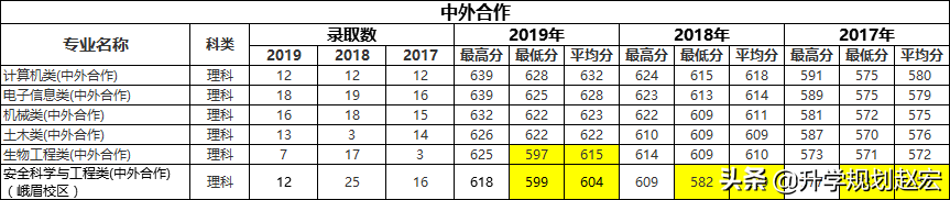 西南交通大学2019年理科最高665分，相差66分，附近三年录取分数