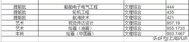 上海高考生填报志愿参考：临港5所大学各专业在沪最高最低分数线