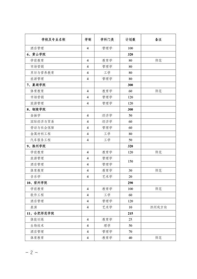 安徽省2021年普通专升本/本科对口升学：各分专业招生计划表