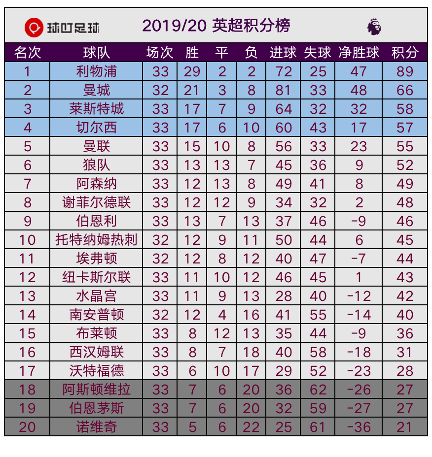 利物浦1-0维拉豪取联赛五连胜(2-0，主场24连胜！利物浦夺冠后取首胜，距最高分纪录还差11分)