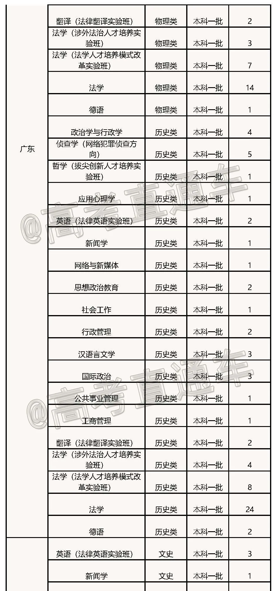 高考各分数段可报大学一览表！一本线上考生必看