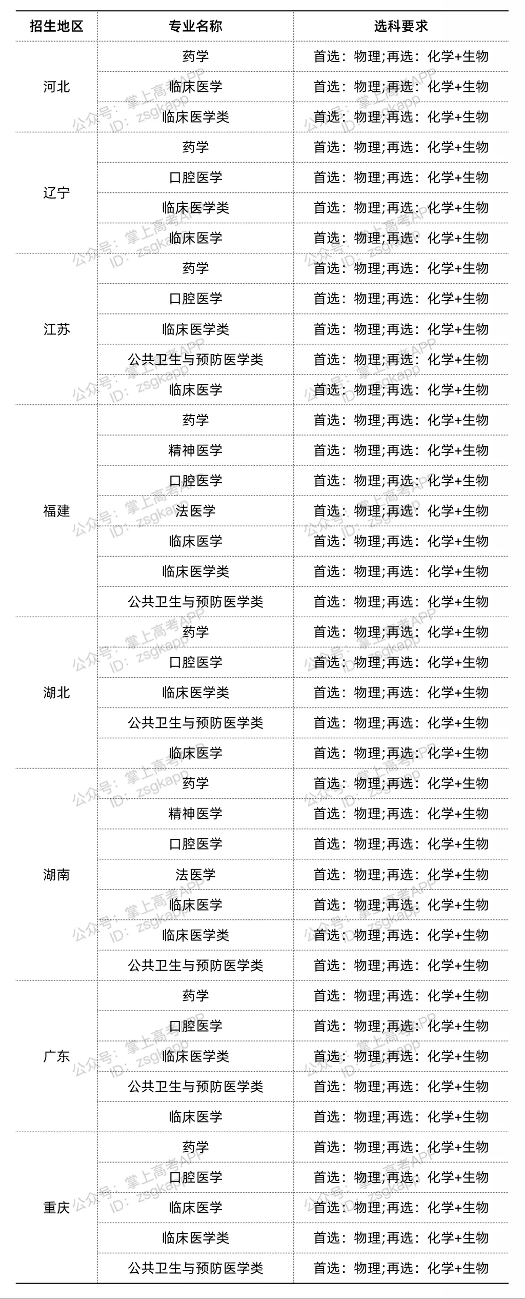 想要上好大学必选“物化生”？这些专业选科要求极为严格