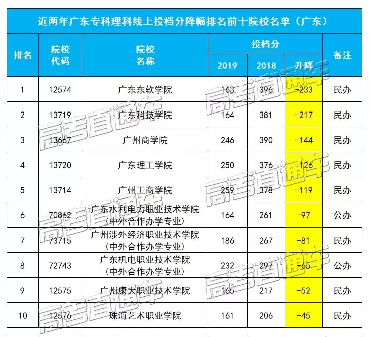 志愿填报：广东高考投档线降幅最大的十所大学盘点