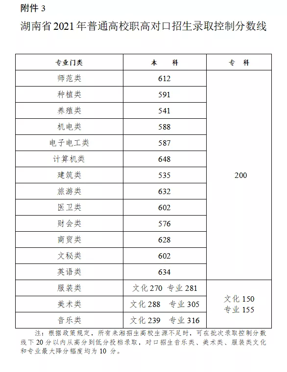 最全整理 | 2021年31个省艺术统考合格线及文化录取批次线