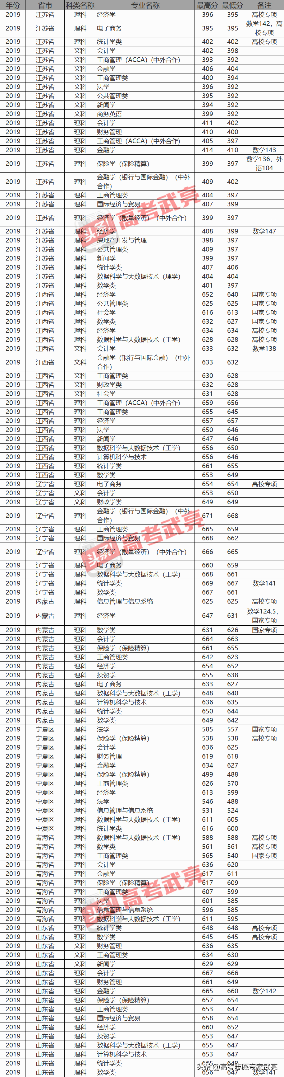 上海財經大學丨2019年各省各类录取分數線