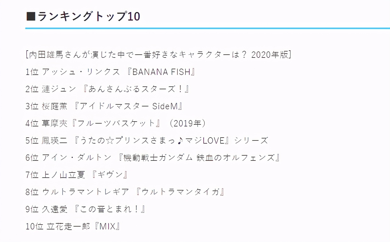 According To The Japanese Media Vote The Voice Actor Yuma Uchida Dubbed The Character In The Popularity Ranking And Yashu Successfully Reached The Top Of The Attention Shibu Dimension An Anime Channel