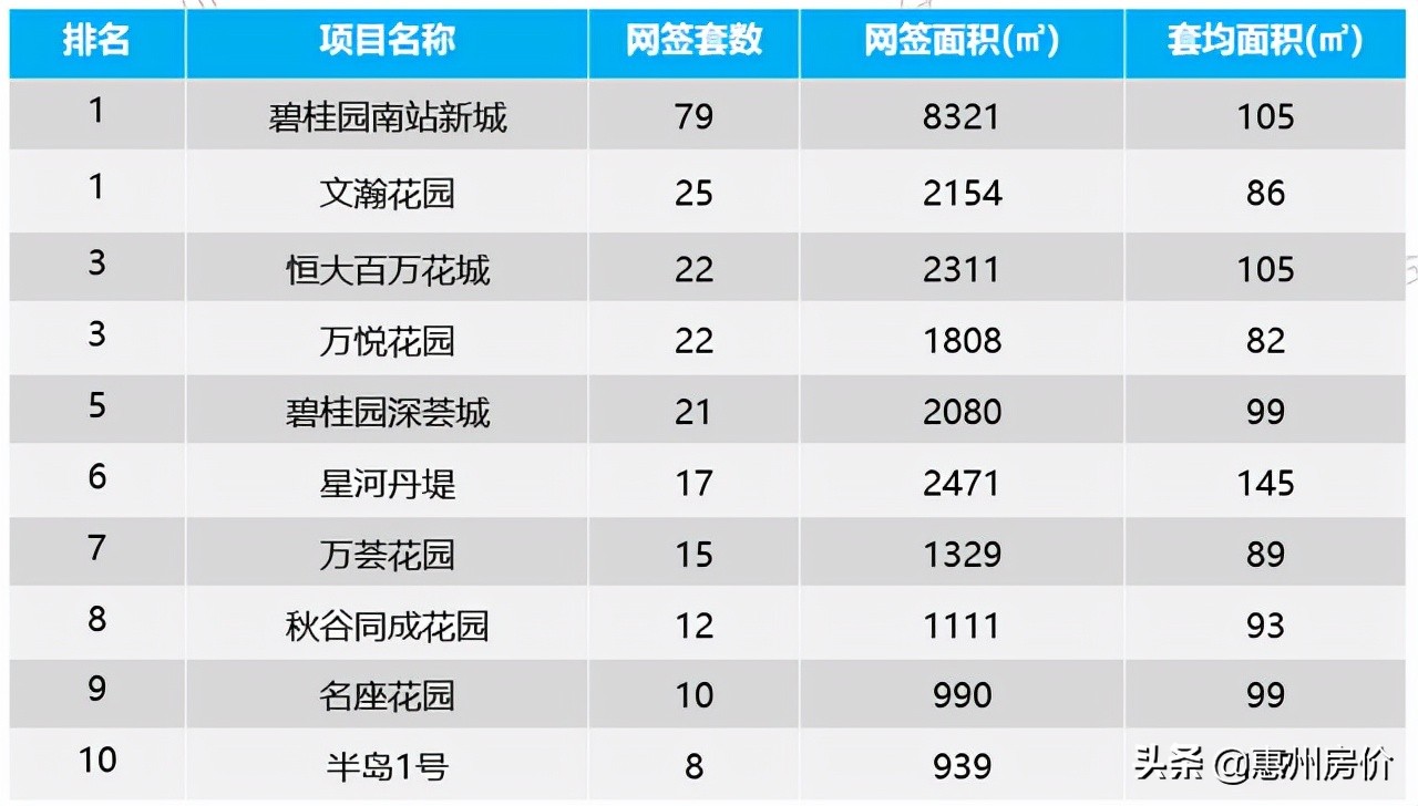 止跌回升！上周惠州楼市成交1388套环比大涨172%