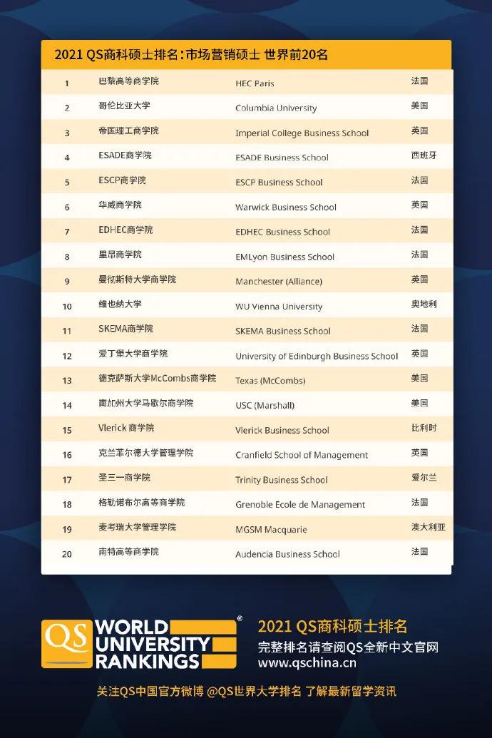 2021商科各个专业世界前20院校榜单