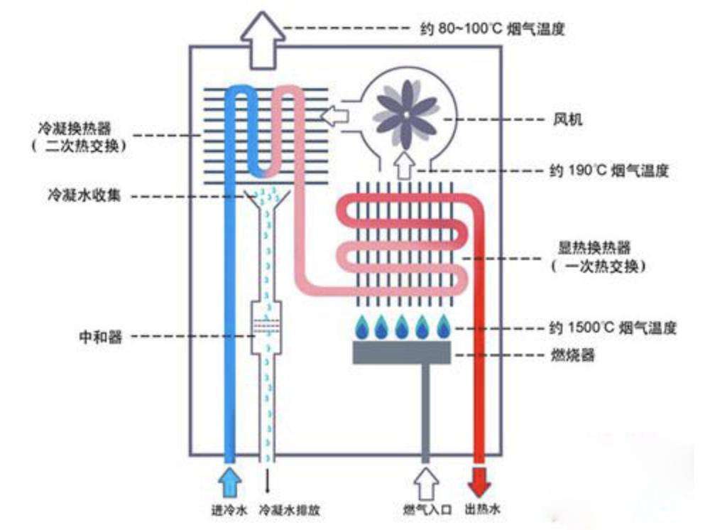 燃气热水器怎么选？你需要关注的，只有5个方面，其它别考虑太多