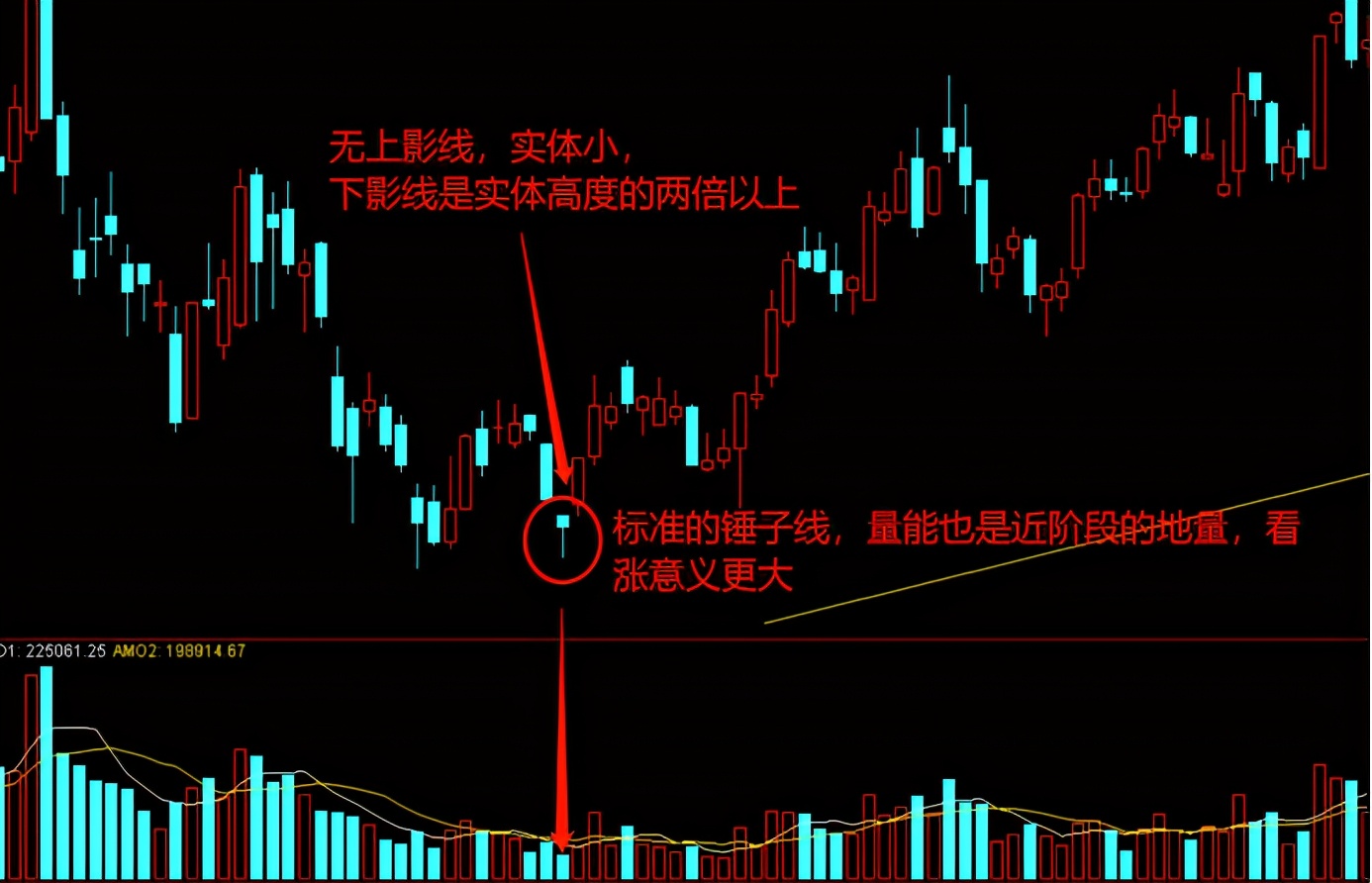 錘子線示例如果你能把k線形態與之前的價格變化結合,再結合分析量能的