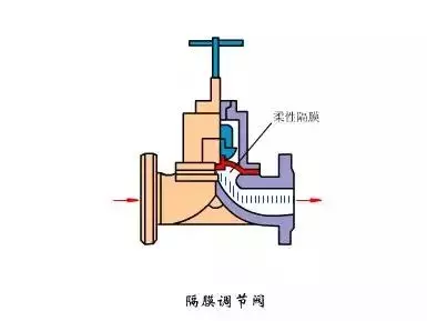 史上超全阀门动画原理，直观易懂！