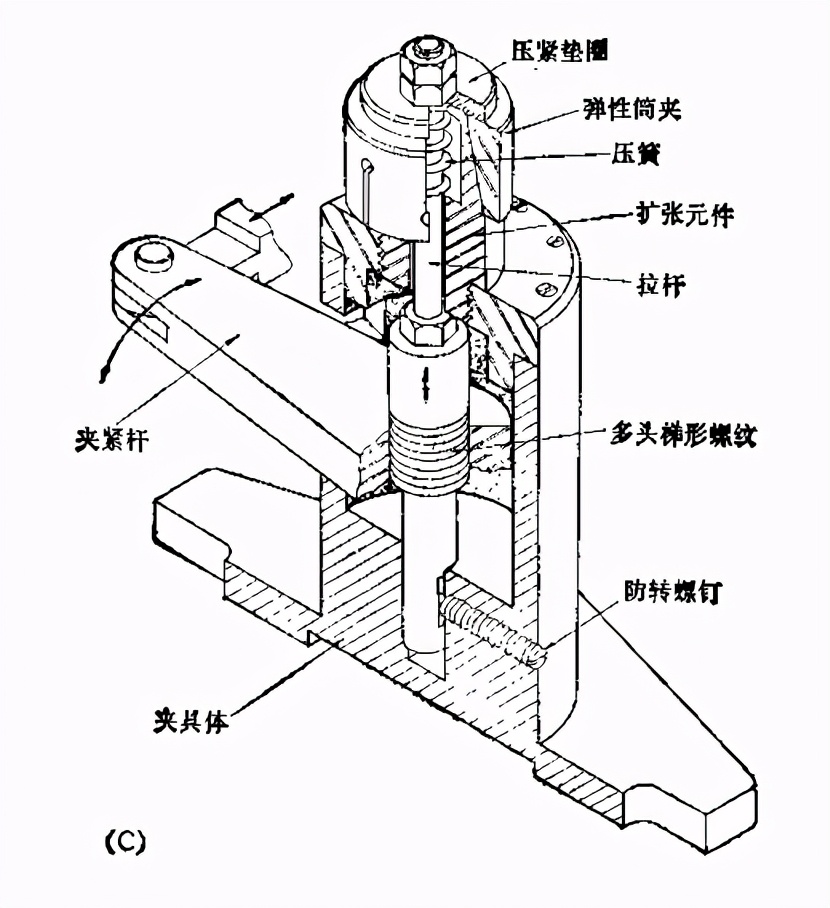 自动化设备中使用多头梯形螺纹的自动弹性筒夹机构