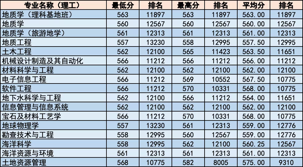 简章｜中国地质大学北京2020年招生章程！附各省分专业录取统计