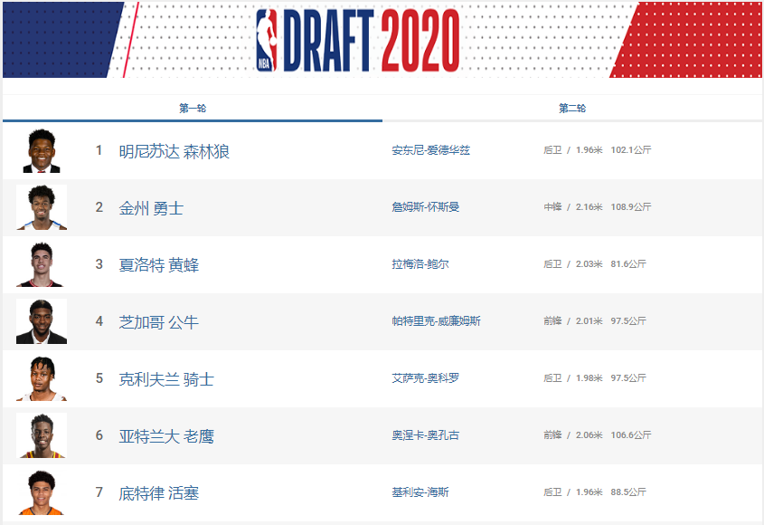 NBA2020年选秀(重排2020届选秀，火箭两人入选前15，一人大概率水掉)