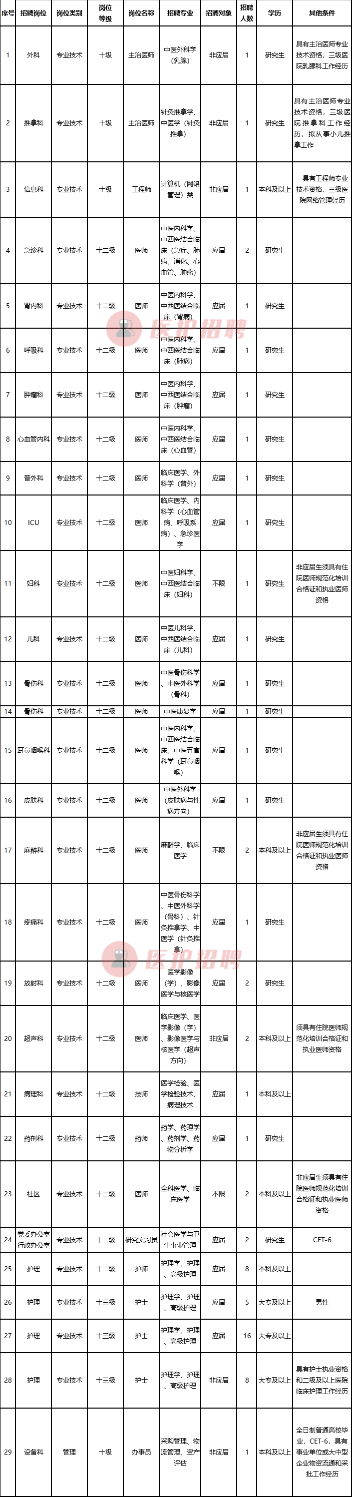 「江苏」 南通市中医院，2020年招聘医师、医技、护士等68人