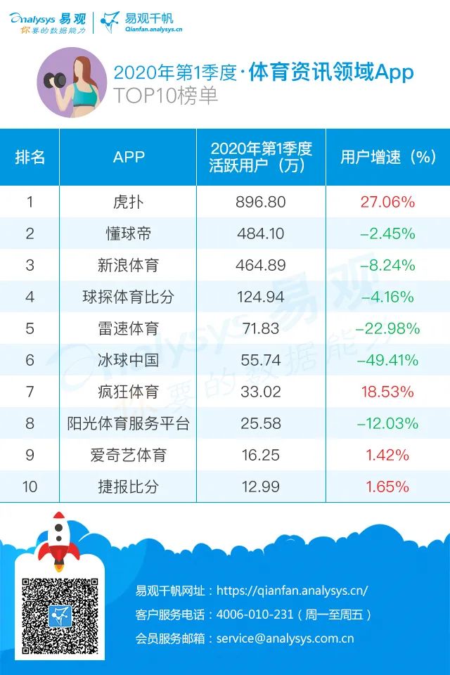 新浪体育app(疫情下，体育业启动B计划 | 2020年第1季度体育资讯类APP榜单)