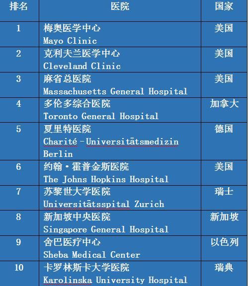 全球最佳医院排名出炉，美国占前三，中国没有医院进前百，原因只有一个