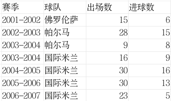 阿德里亚诺意甲制造进球数据(阿德里亚诺单赛季不过16球。这位梅阿查国王是被吹出来的？)