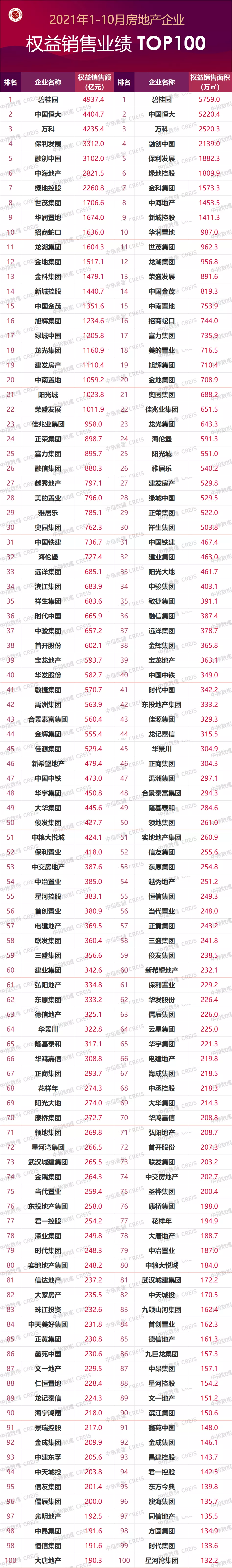2021年1-10月房地产企业销售业绩TOP200