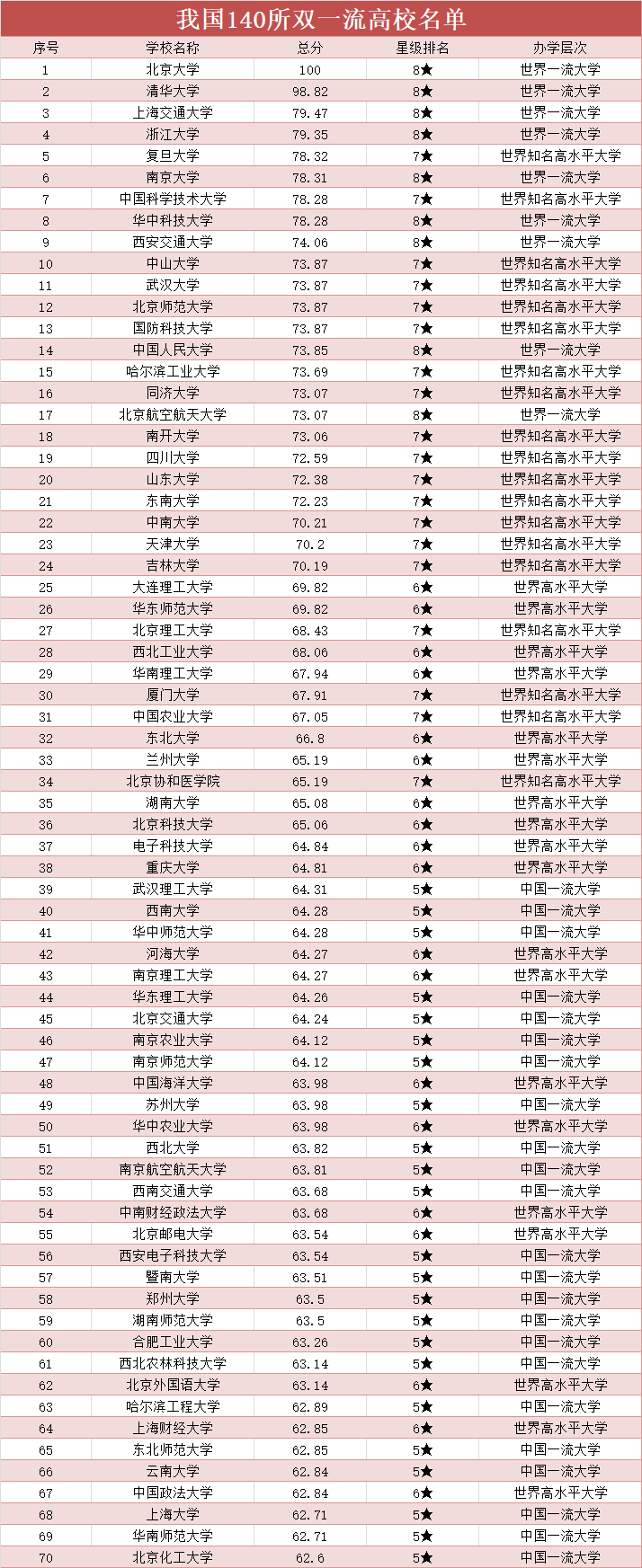 我国双一流高校最新名单，有4所高校被亮“黄牌”，有淘汰风险