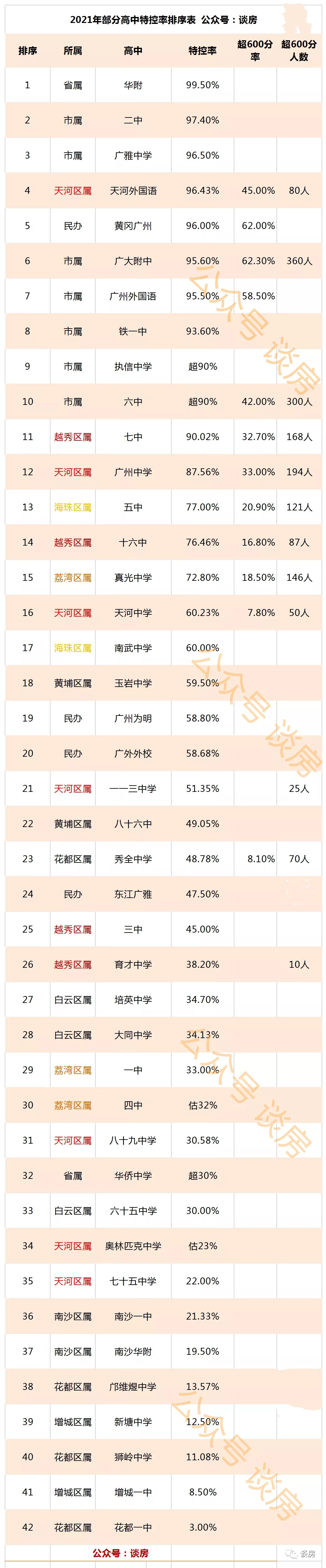 2021年，广州高考卸掉化妆大排名 清华附中湾校新帅到任