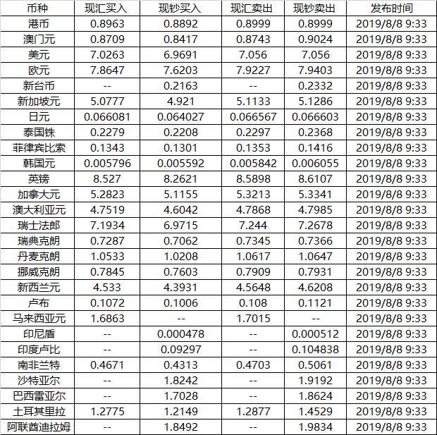 中国银行外汇牌价一览表 2019年8月8日今日汇率查询